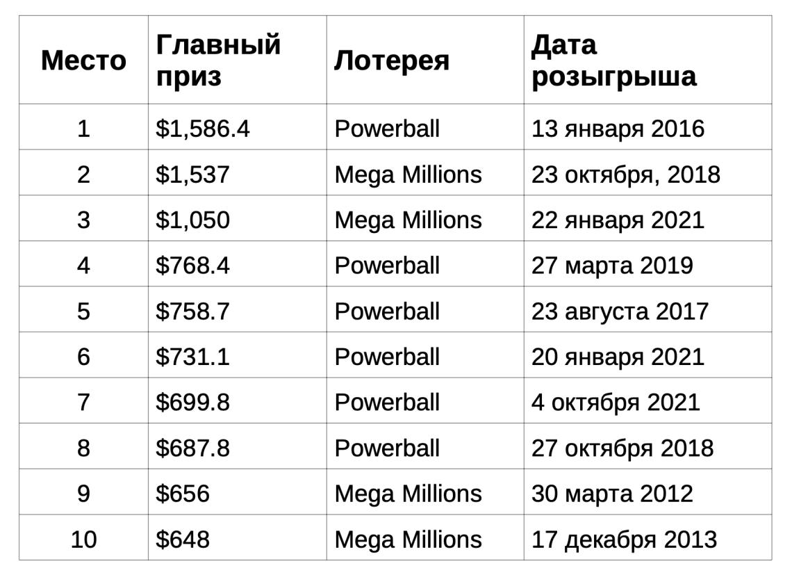 Самые крупные джекпоты